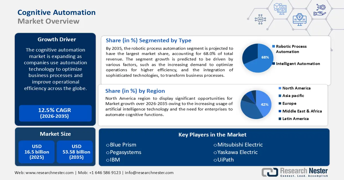 Cognitive Automation Market size