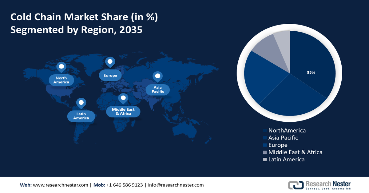 Cold Chain Market Share