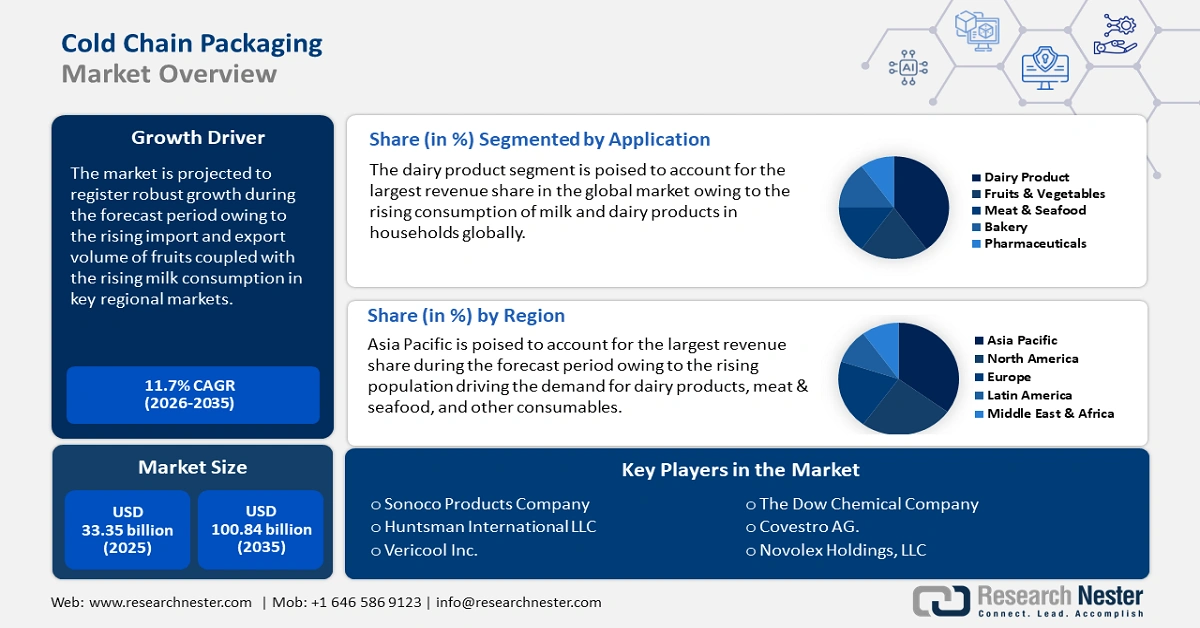 Cold Chain Packaging Market Size