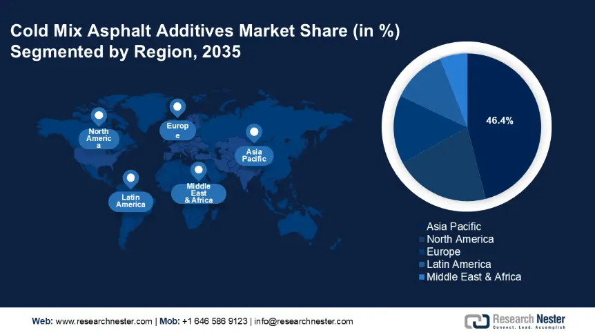 Cold Mix Asphalt Additives Market Share