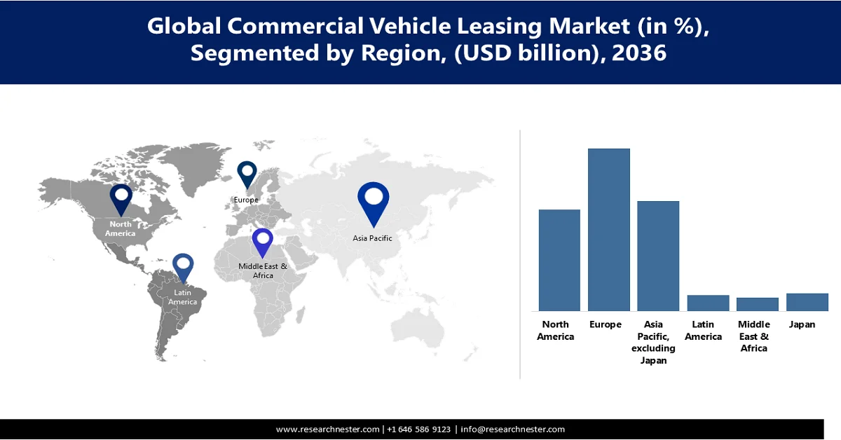 Commercial Vehicle Leasing Market Share