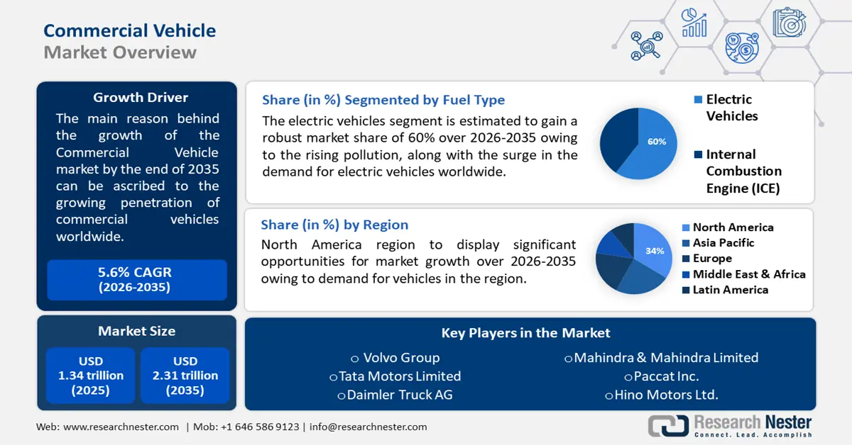 Commercial Vehicle (Trucks & Buses)
