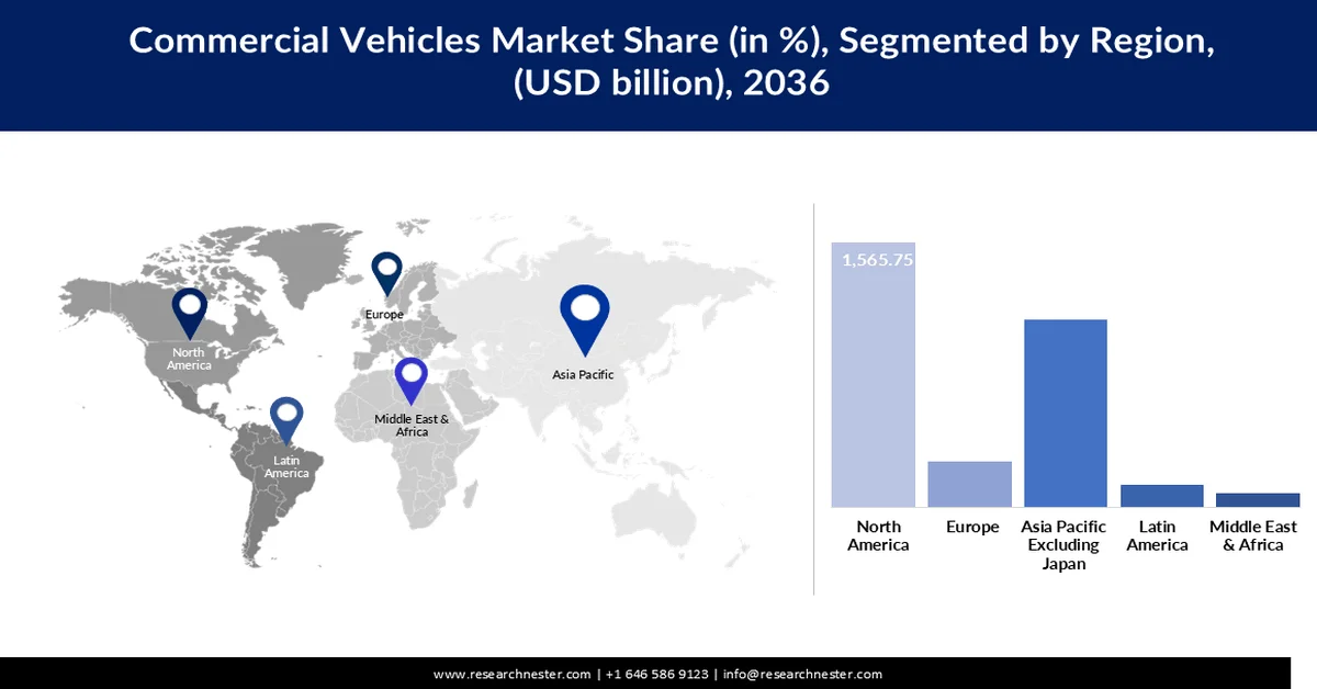 Commercial Vehicle (Trucks & Buses) Market Regional