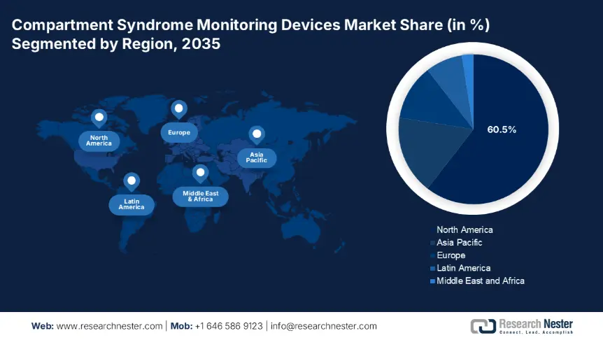 Compartment Syndrome Monitoring Devices Market Share