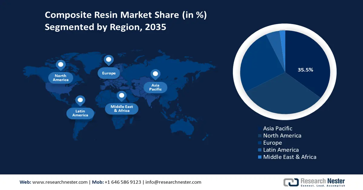 Composite Resin Market Share