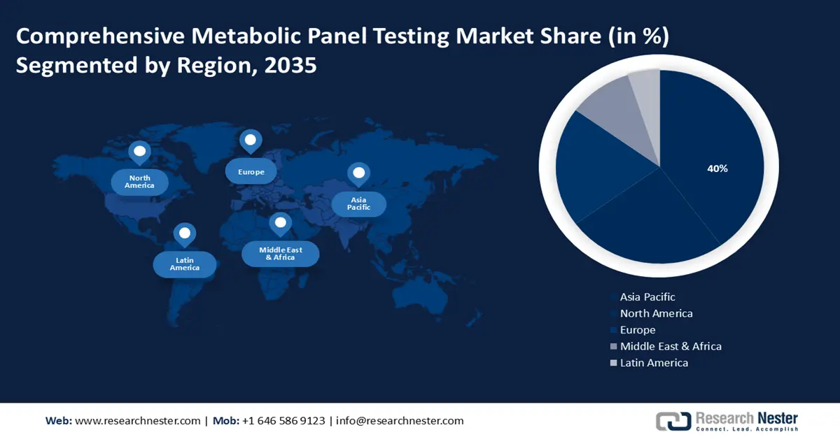 Comprehensive Metabolic Panel Testing Market share
