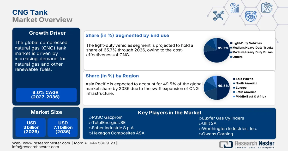 Compressed Natural Gas (CNG) Tank Market Overview