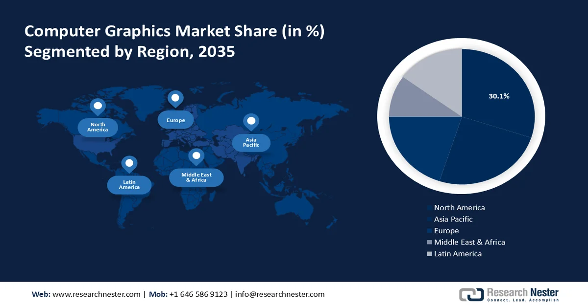 Computer Graphics Market Share