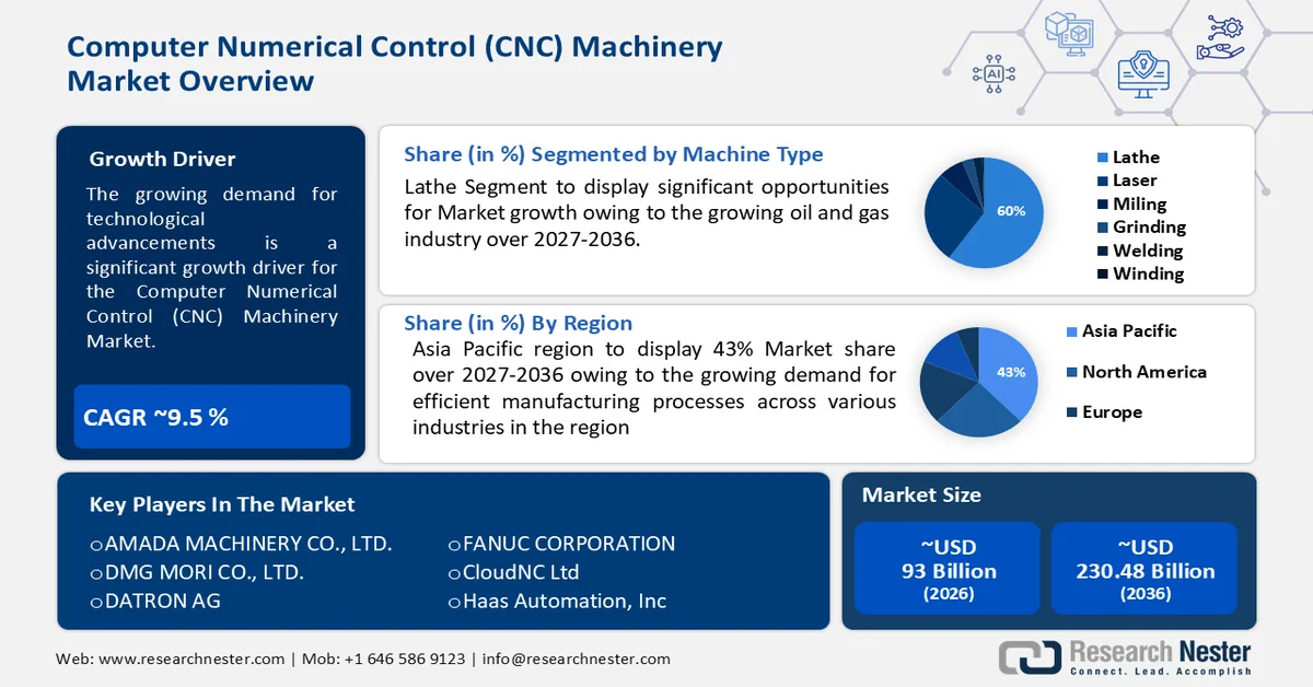 CNC Machine Market Size