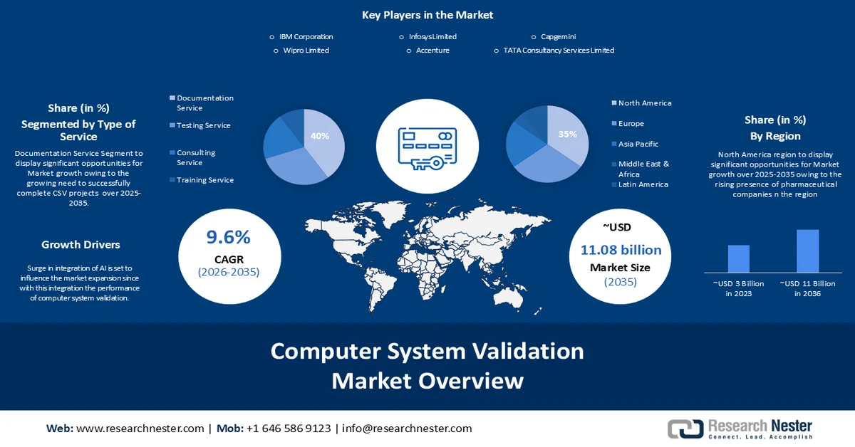 Computer System Validation (CSV) Market overview