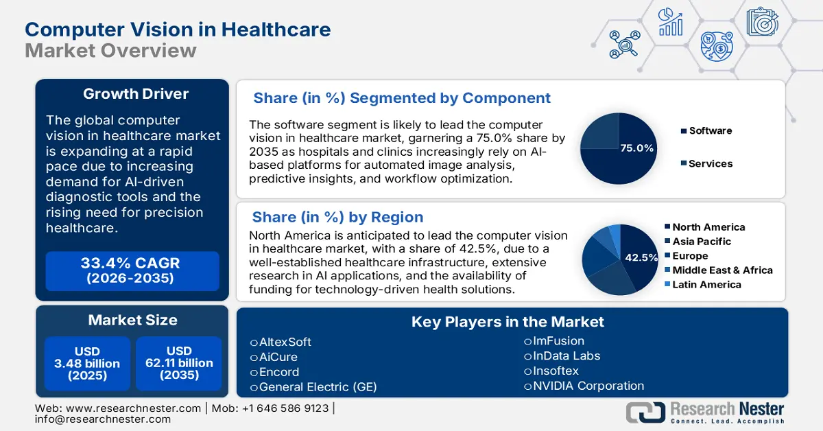 Computer Vision in Healthcare Market Size