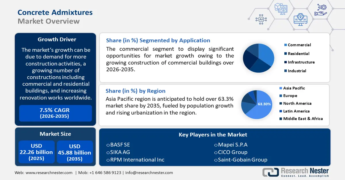 Concrete Admixtures Market Size