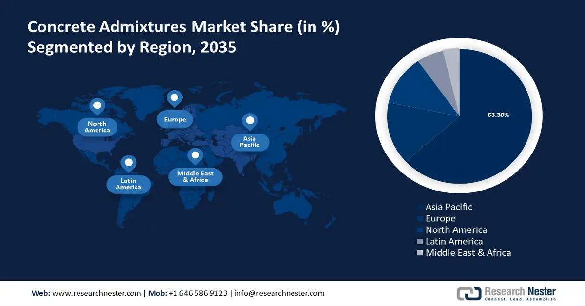 Concrete Admixtures Market Shares