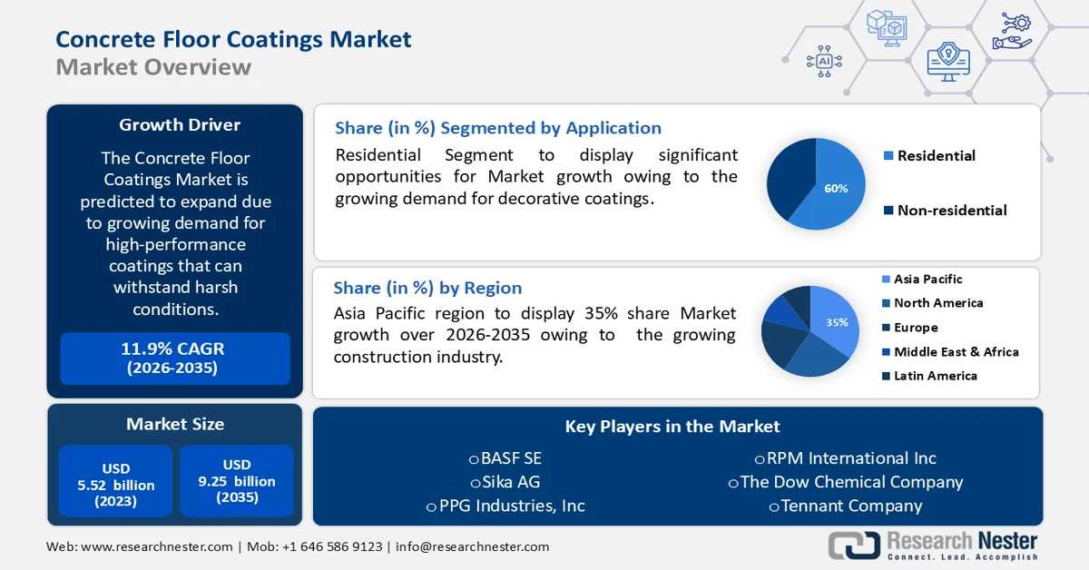 Concrete Floor Coatings Market Size