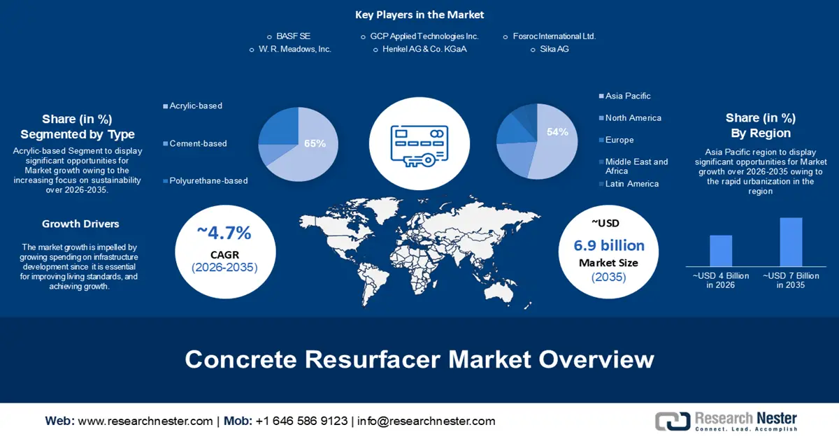 Concrete Resurfacer Market size