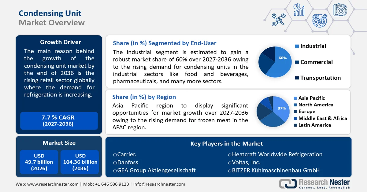 Condensing Unit Market Size