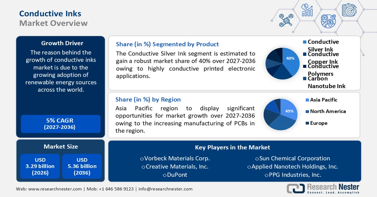 Conductive Inks Market Size