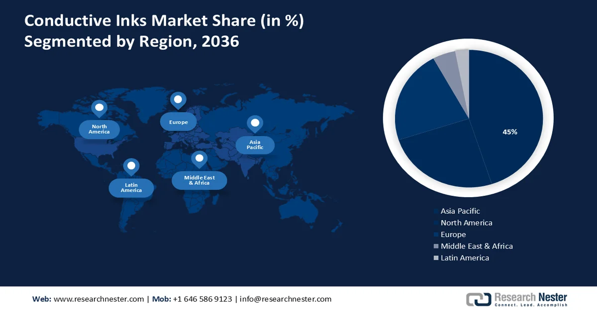 Conductive Inks Market Share