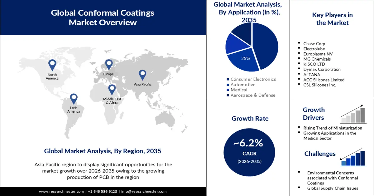 Conformal Coatings Market Size
