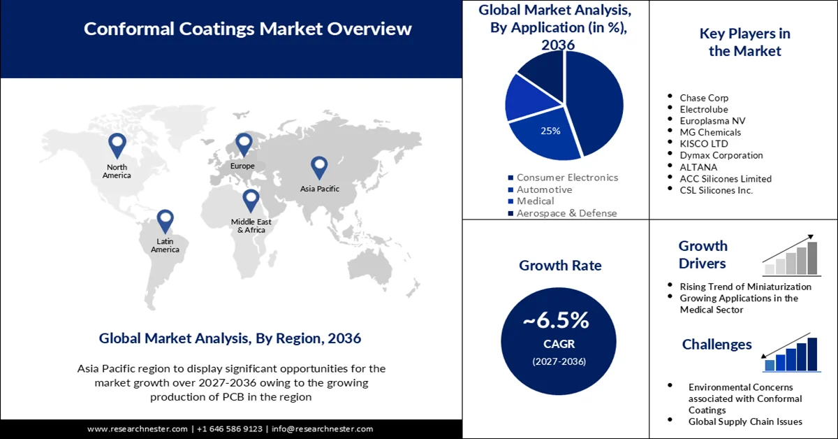 Conformal Coatings Market Size