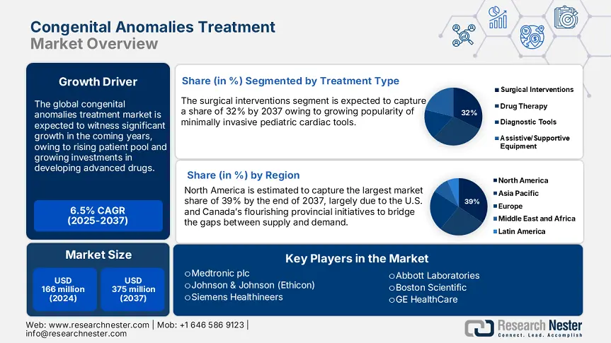 Congenital Anomalies Treatment Market Size