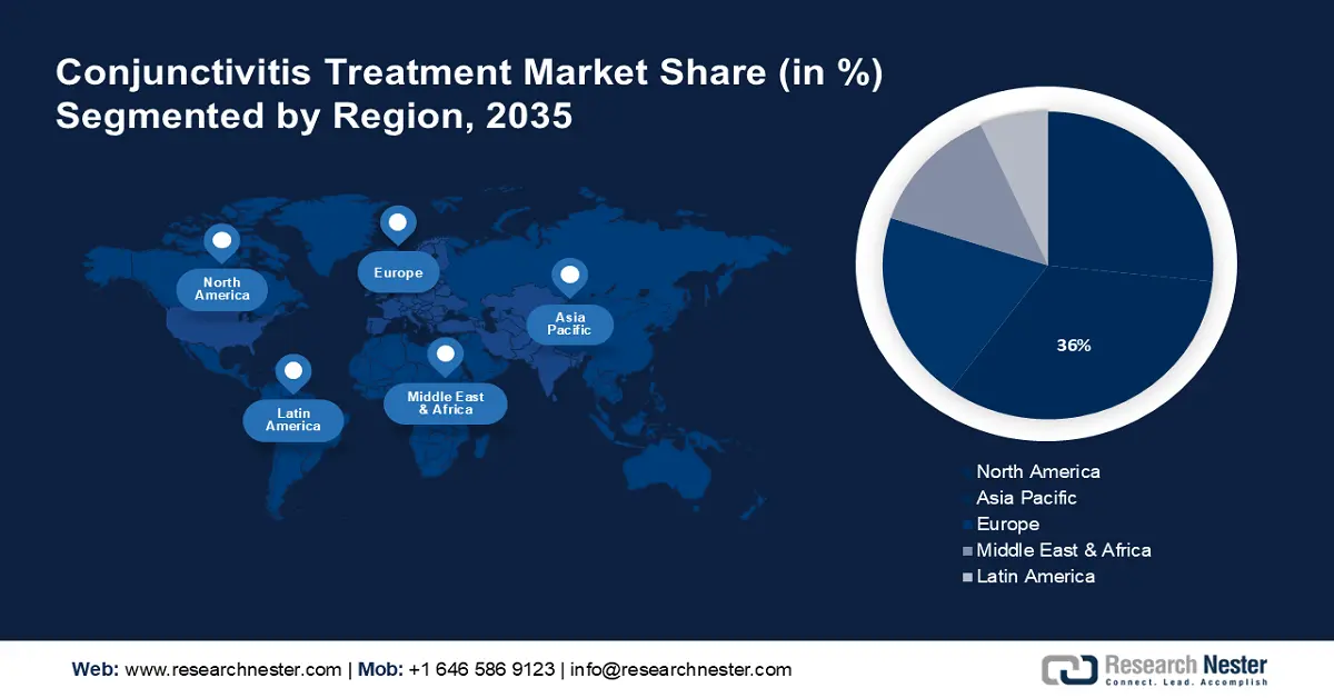 Conjunctivitis Treatment Market Share