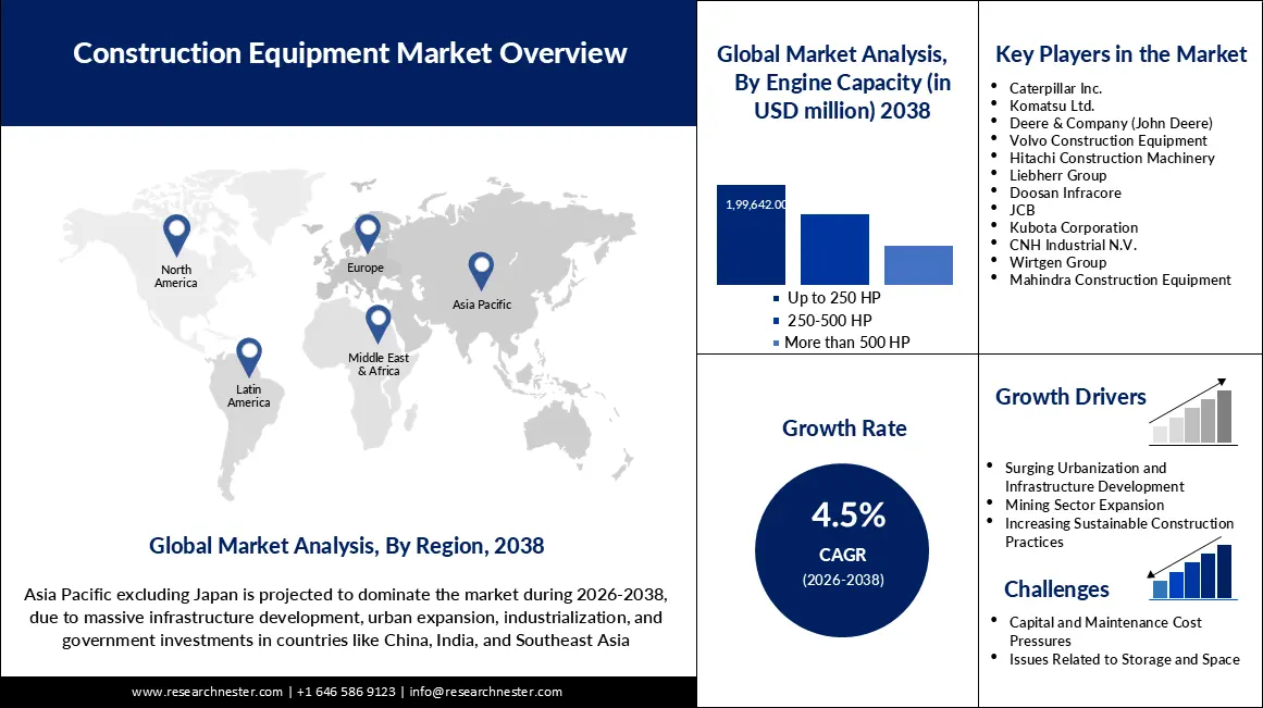 Construction Equipment Market Size
