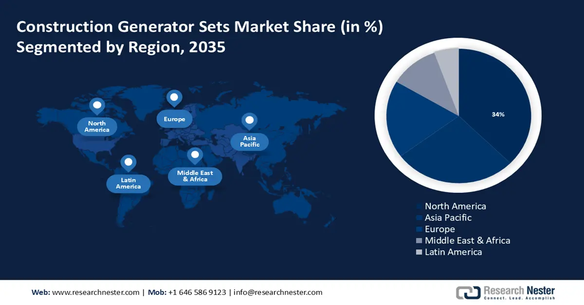 Construction Generator Sets Market share