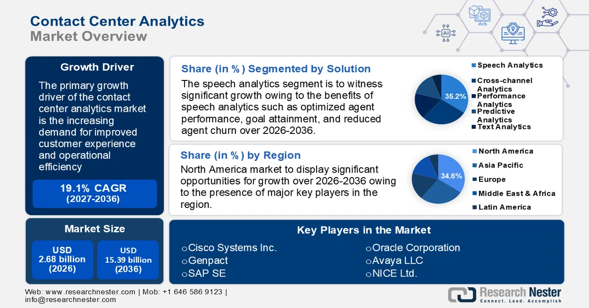 Contact center Analytics Market Size