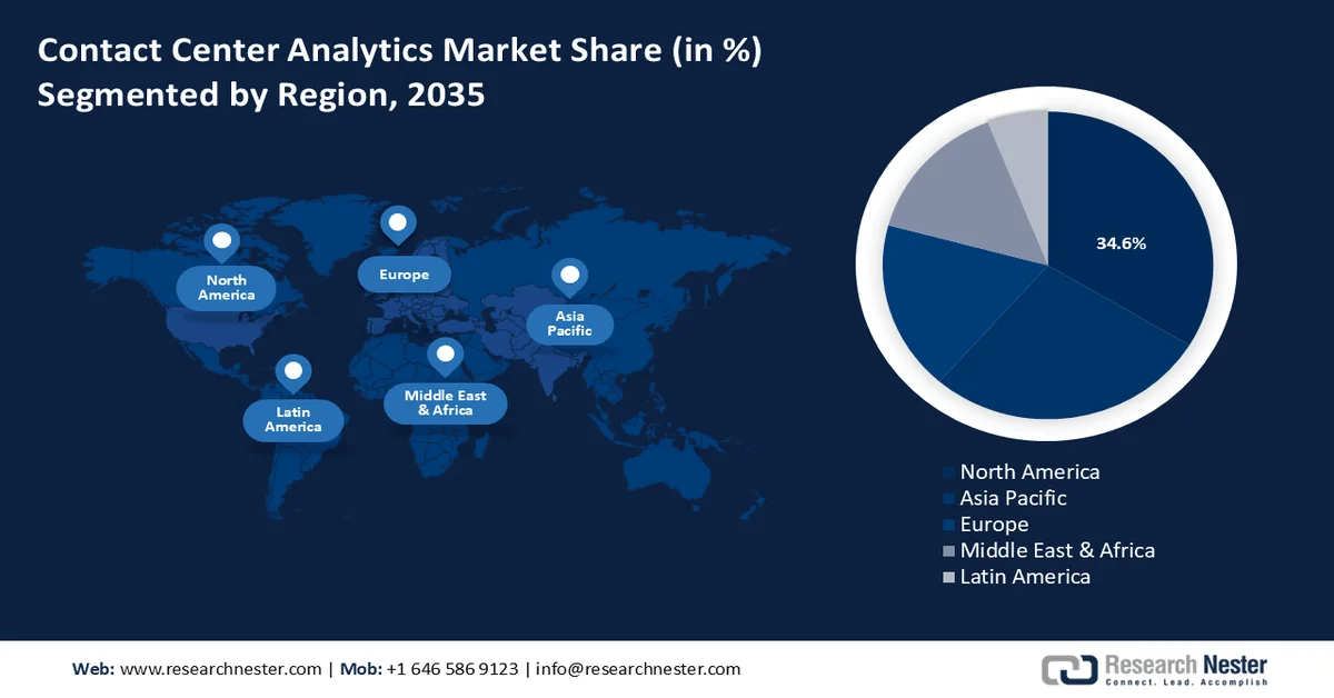 Contact center Analytics Market Share