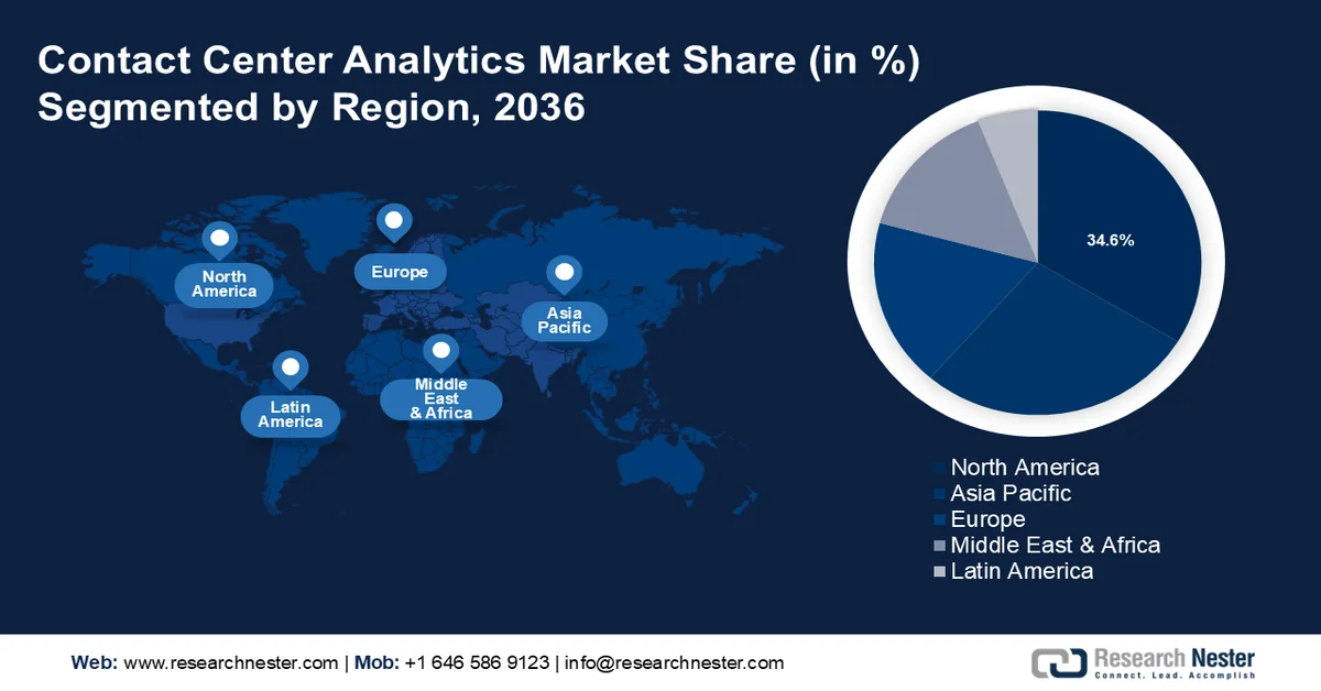 Contact center Analytics Market Share