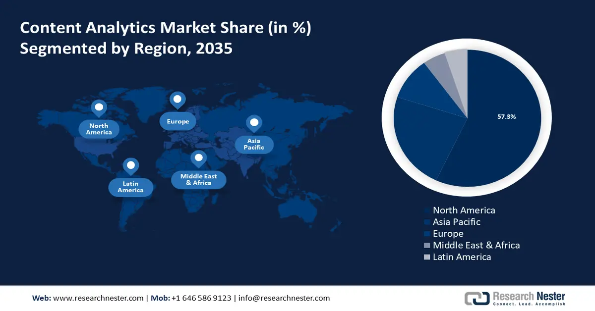 Content Analytics Market Share