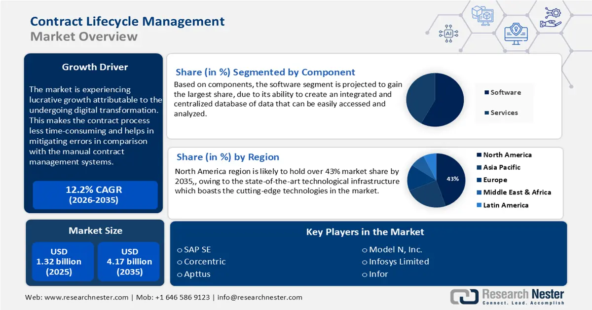 Contract Lifecycle Management Market Size