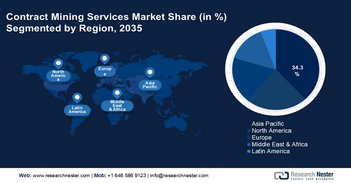 Contract Mining Services Market Share
