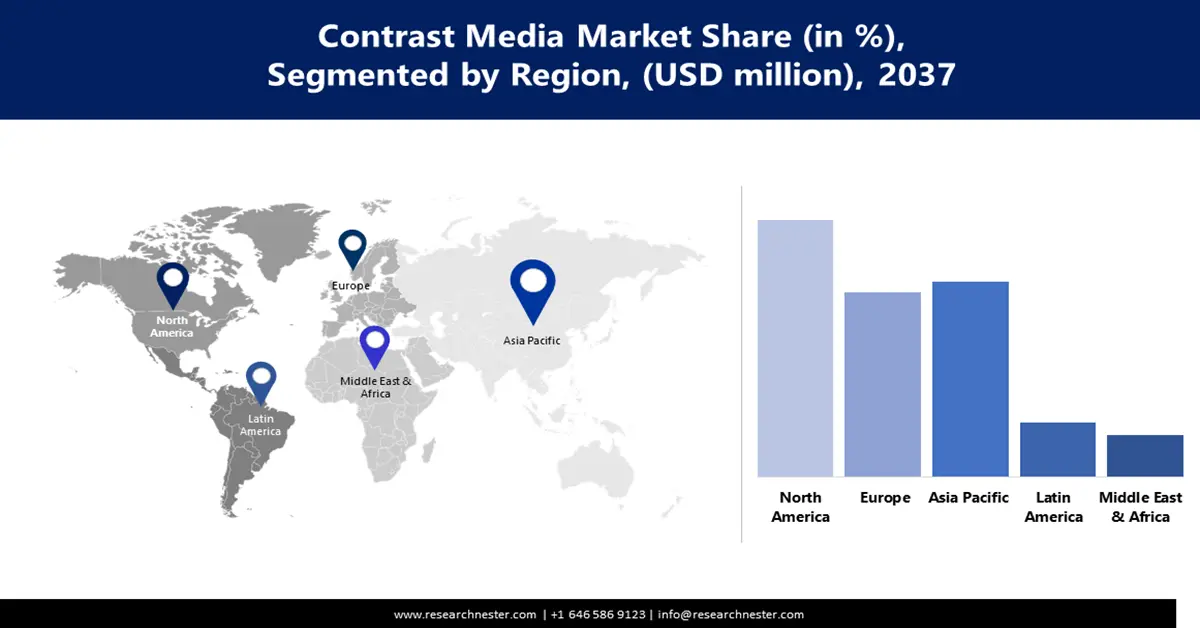 Contrast Media Market Share