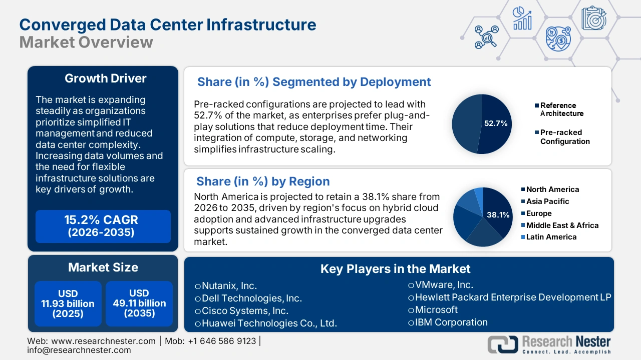 Converged Data Center Infrastructure Market Overview