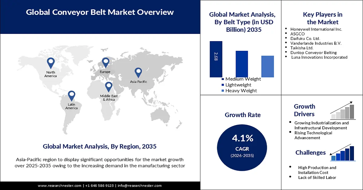 Conveyor Belt Market Size