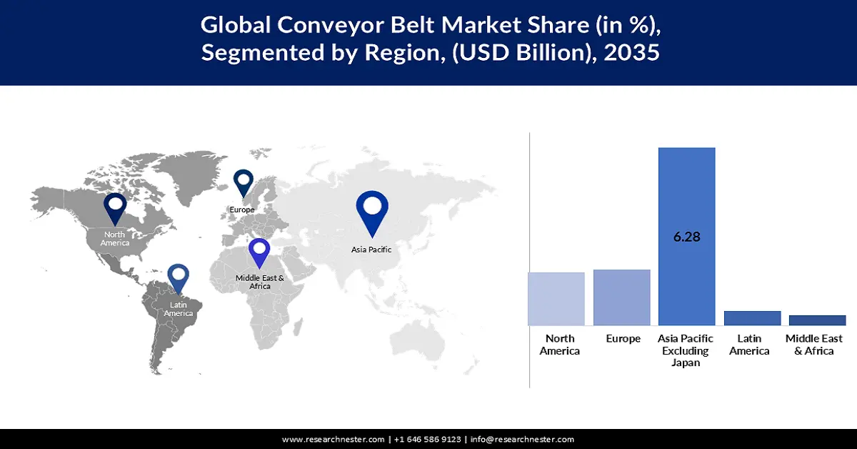 Conveyor Belt Market share
