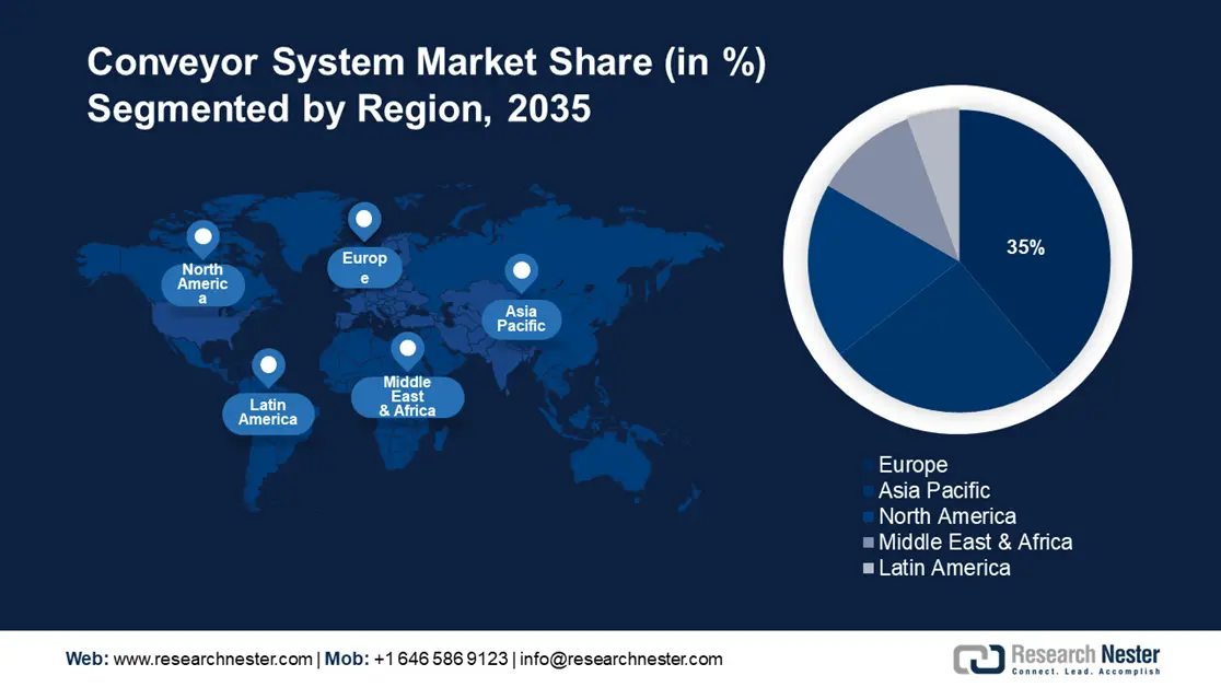 Conveyor System Market Share