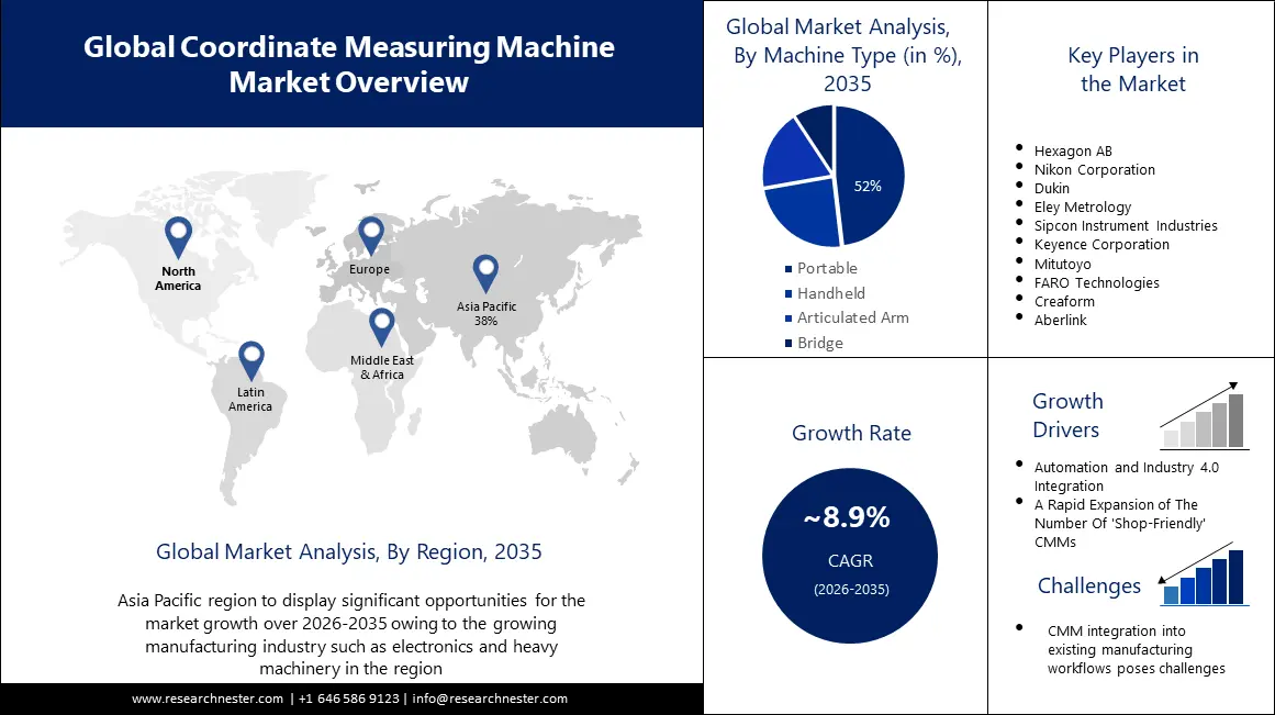 Coordinate Measuring Machine Market Size