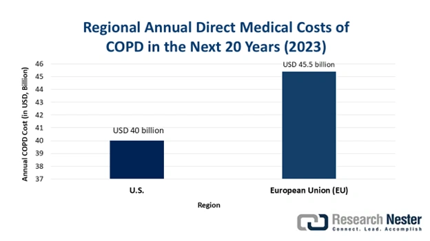 COPD and Asthma Drug Devices Market