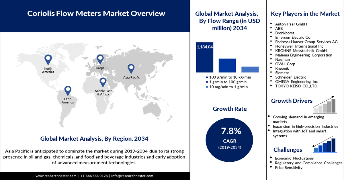 Coriolis Flow Meters Market