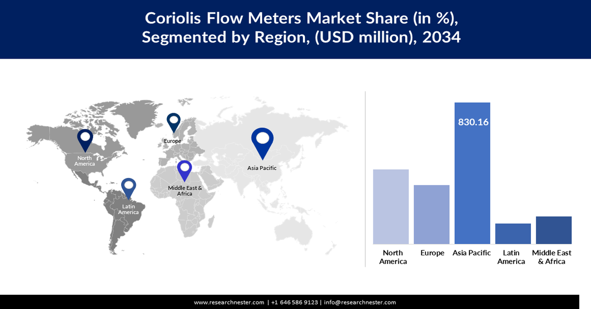 Coriolis Flow Meters Market Trends