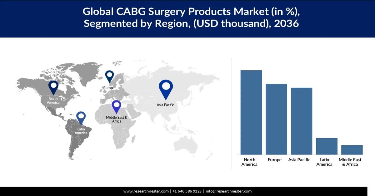 Coronary Artery Bypass Graft (CABG) Surgery Products Market Share