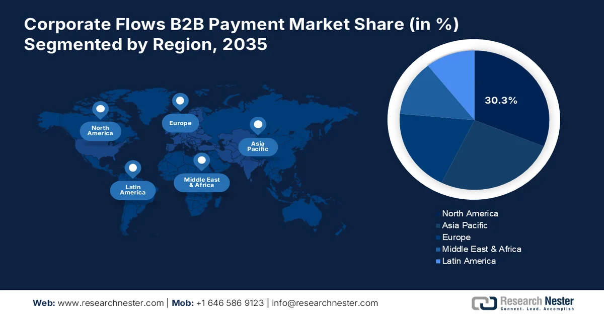 Corporate Flows B2B Payment Market Share