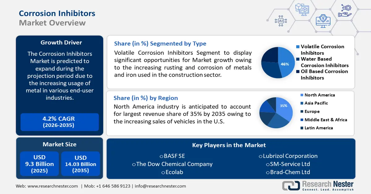Corrosion Inhibitors Market Size