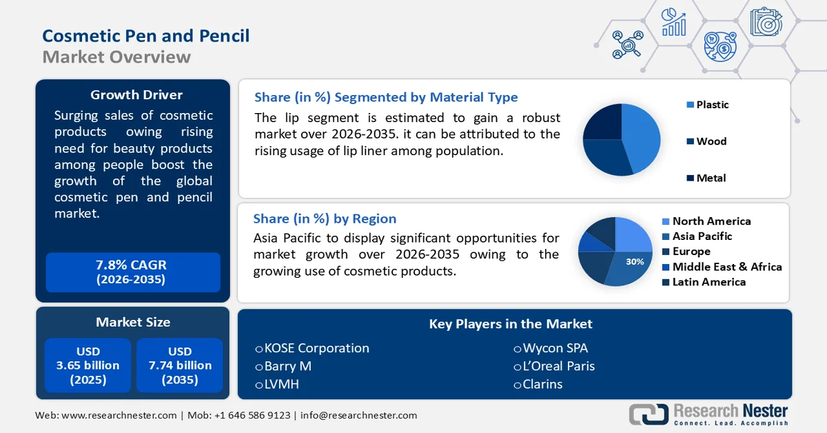 Cosmetic Pen and Pencil Market Size