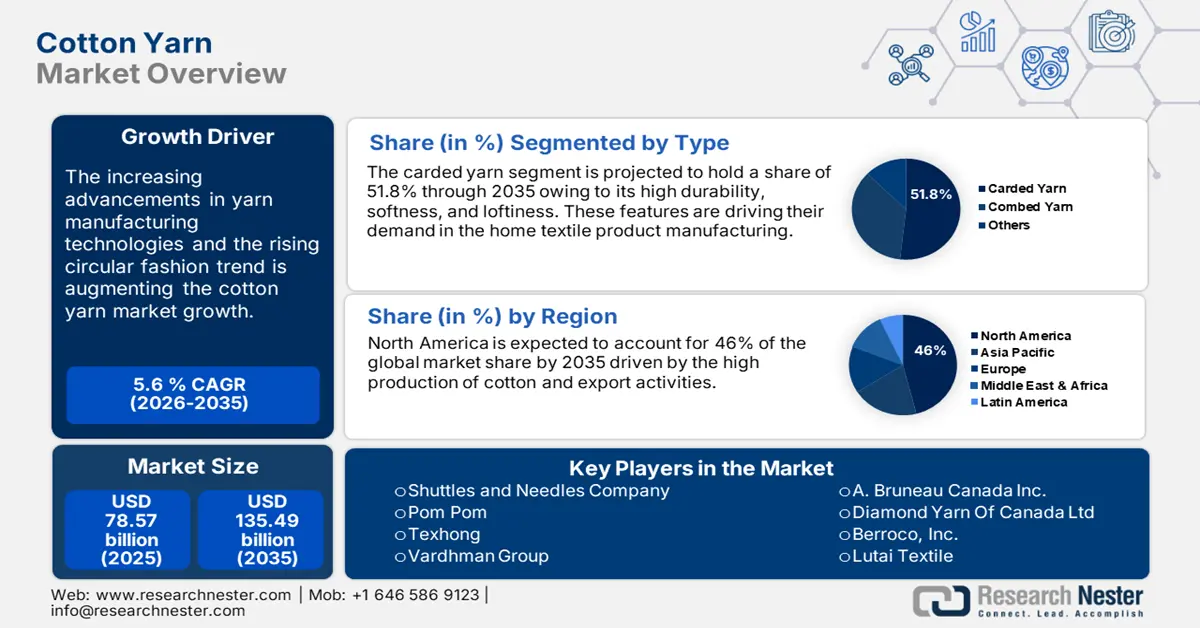 Cotton Yarn Market Size
