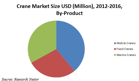 crane market size
