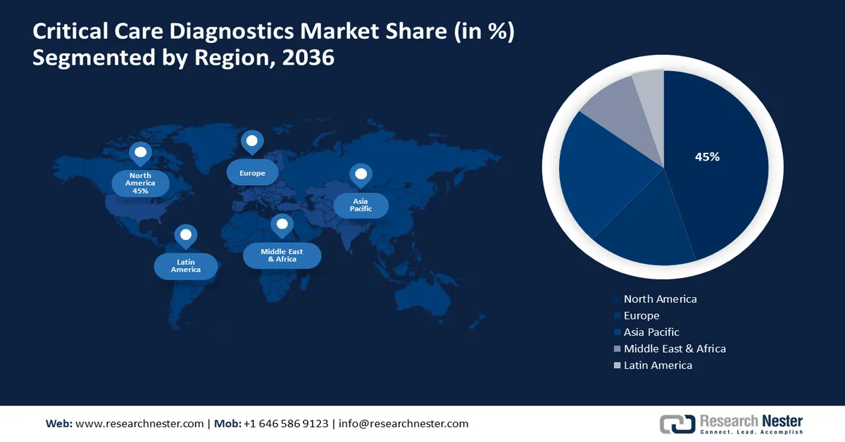 Critical Care Diagnostics Market Share